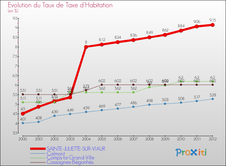 Evolution du taux de la taxe d'habitation pour SAINTE-JULIETTE-SUR-VIAUR et les communes proches Comparaison des taux de la taxe d'habitation pour SAINTE-JULIETTE-SUR-VIAUR et les communes voisines