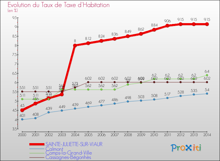 Evolution du taux de la taxe d'habitation pour SAINTE-JULIETTE-SUR-VIAUR et les communes proches de 2000 à 2014 Comparaison des taux de la taxe d'habitation pour SAINTE-JULIETTE-SUR-VIAUR et les communes voisines de 2000 à 2014