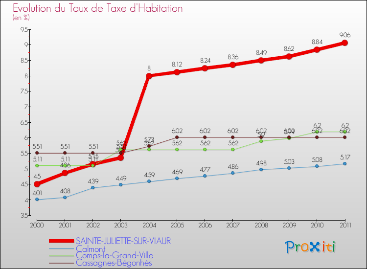 Evolution du taux de la taxe d'habitation pour SAINTE-JULIETTE-SUR-VIAUR et les communes proches Comparaison des taux de la taxe d'habitation pour SAINTE-JULIETTE-SUR-VIAUR et les communes voisines