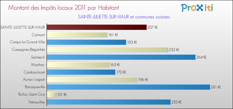 Montant des impôts locaux par Habitant pour SAINTE-JULIETTE-SUR-VIAUR et les communes proches Comparaison des impôts locaux par habitant pour SAINTE-JULIETTE-SUR-VIAUR et les communes voisines