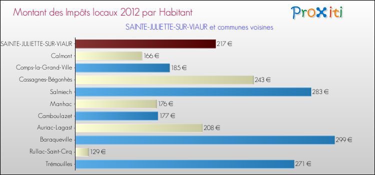 Montant des impôts locaux par Habitant pour SAINTE-JULIETTE-SUR-VIAUR et les communes proches Comparaison des impôts locaux par habitant pour SAINTE-JULIETTE-SUR-VIAUR et les communes voisines