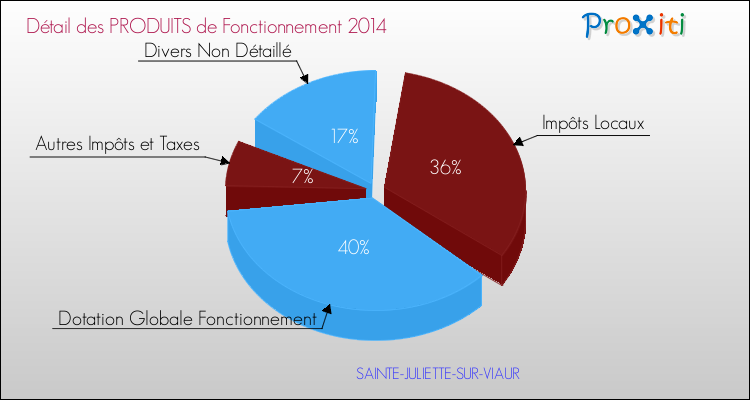 Décomposition du Budget de Fonctionnement 2014 de la commune de SAINTE-JULIETTE-SUR-VIAUR Budget de Fonctionnement 2014 pour la commune de SAINTE-JULIETTE-SUR-VIAUR