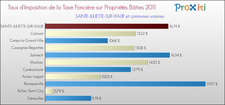 Taux d'imposition de la taxe foncière sur le bati 2011 pour SAINTE-JULIETTE-SUR-VIAUR et les communes proches Comparaison des taux d'imposition de la taxe foncière sur le bati 2011 pour SAINTE-JULIETTE-SUR-VIAUR et les communes voisines