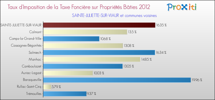 Taux d'imposition de la taxe foncière sur le bati 2012 pour SAINTE-JULIETTE-SUR-VIAUR et les communes proches Comparaison des taux d'imposition de la taxe foncière sur le bati 2012 pour SAINTE-JULIETTE-SUR-VIAUR et les communes voisines