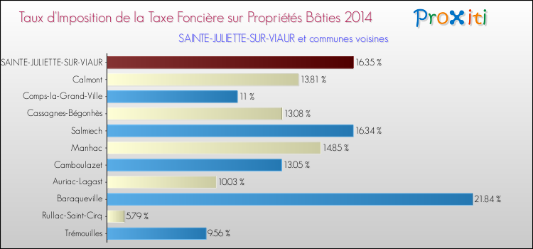 Taux d'imposition de la taxe foncière sur le bati 2014 pour SAINTE-JULIETTE-SUR-VIAUR et les communes proches Comparaison des taux d'imposition de la taxe foncière sur le bati 2014 pour SAINTE-JULIETTE-SUR-VIAUR et les communes voisines