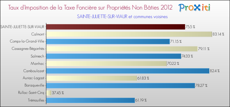 Taux d'imposition de la taxe foncière sur les immeubles et terrains non batis 2012 pour SAINTE-JULIETTE-SUR-VIAUR et les communes proches Comparaison des taux d'imposition de la taxe foncière sur les immeubles et terrains non batis 2012 pour SAINTE-JULIETTE-SUR-VIAUR et les communes voisines