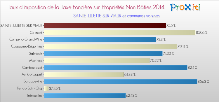 Taux d'imposition de la taxe foncière sur les immeubles et terrains non batis 2014 pour SAINTE-JULIETTE-SUR-VIAUR et les communes proches Comparaison des taux d'imposition de la taxe foncière sur les immeubles et terrains non batis 2014 pour SAINTE-JULIETTE-SUR-VIAUR et les communes voisines