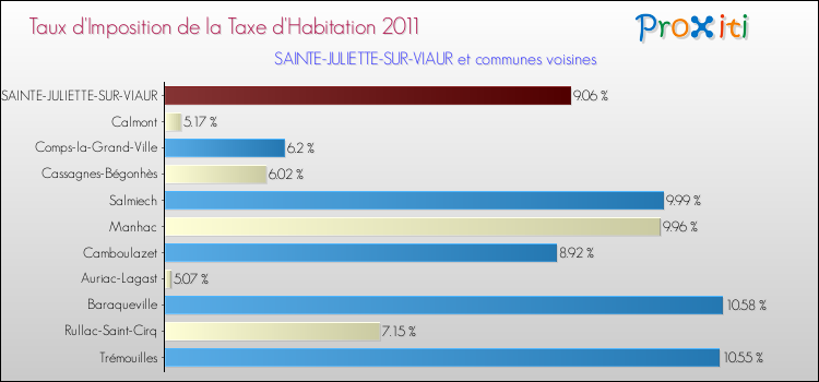 Taux d'imposition de la taxe d'habitation 2011 pour SAINTE-JULIETTE-SUR-VIAUR et les communes proches Comparaison des taux d'imposition de la taxe d'habitation 2011 pour SAINTE-JULIETTE-SUR-VIAUR et les communes voisines