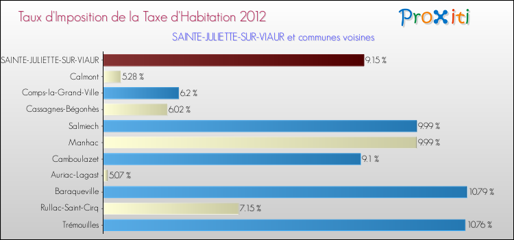 Taux d'imposition de la taxe d'habitation 2012 pour SAINTE-JULIETTE-SUR-VIAUR et les communes proches Comparaison des taux d'imposition de la taxe d'habitation 2012 pour SAINTE-JULIETTE-SUR-VIAUR et les communes voisines