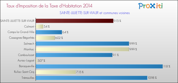 Taux d'imposition de la taxe d'habitation 2014 pour SAINTE-JULIETTE-SUR-VIAUR et les communes proches Comparaison des taux d'imposition de la taxe d'habitation 2014 pour SAINTE-JULIETTE-SUR-VIAUR et les communes voisines