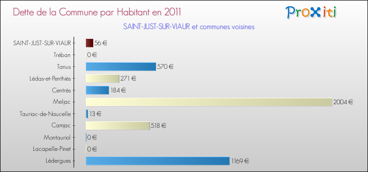 Dette par habitant de la commune en 2011 pour SAINT-JUST-SUR-VIAUR et les communes proches Comparaison de la dette par habitant de la commune en 2011 pour SAINT-JUST-SUR-VIAUR et les communes voisines