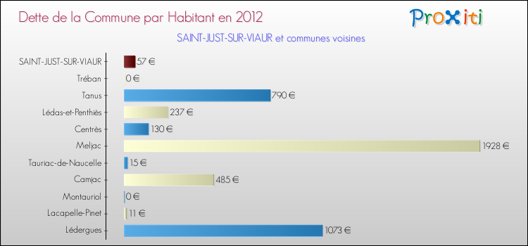 Dette par habitant de la commune en 2012 pour SAINT-JUST-SUR-VIAUR et les communes proches Comparaison de la dette par habitant de la commune en 2012 pour SAINT-JUST-SUR-VIAUR et les communes voisines