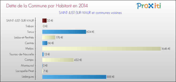 Dette par habitant de la commune en 2014 pour SAINT-JUST-SUR-VIAUR et les communes proches Comparaison de la dette par habitant de la commune en 2014 pour SAINT-JUST-SUR-VIAUR et les communes voisines