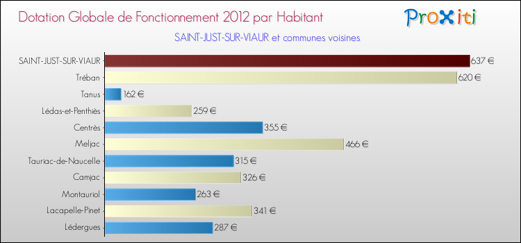 Montant des dotations globales de fonctionnement DGF par Habitant pour SAINT-JUST-SUR-VIAUR et les communes proches Comparaison des des dotations globales de fonctionnement DGF par habitant pour SAINT-JUST-SUR-VIAUR et les communes voisines