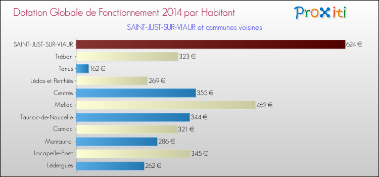 Montant des dotations globales de fonctionnement DGF par Habitant pour SAINT-JUST-SUR-VIAUR et les communes proches en 2014. Comparaison des des dotations globales de fonctionnement DGF par habitant pour SAINT-JUST-SUR-VIAUR et les communes voisines en 2014.