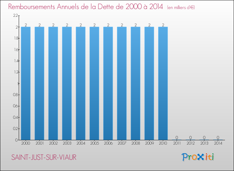 Evolution de l'annuité de la dette pour la commune de SAINT-JUST-SUR-VIAUR de 2000 à 2014 Annuités de la dette pour SAINT-JUST-SUR-VIAUR de 2000 à 2014