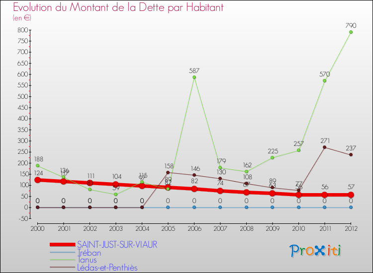Evolution de la dette par habitant pour la commune de SAINT-JUST-SUR-VIAUR et les communes proches de 2000 à 2012 Comparaison de la dette par habitant pour SAINT-JUST-SUR-VIAUR et les communes voisines de 2000 à 2012
