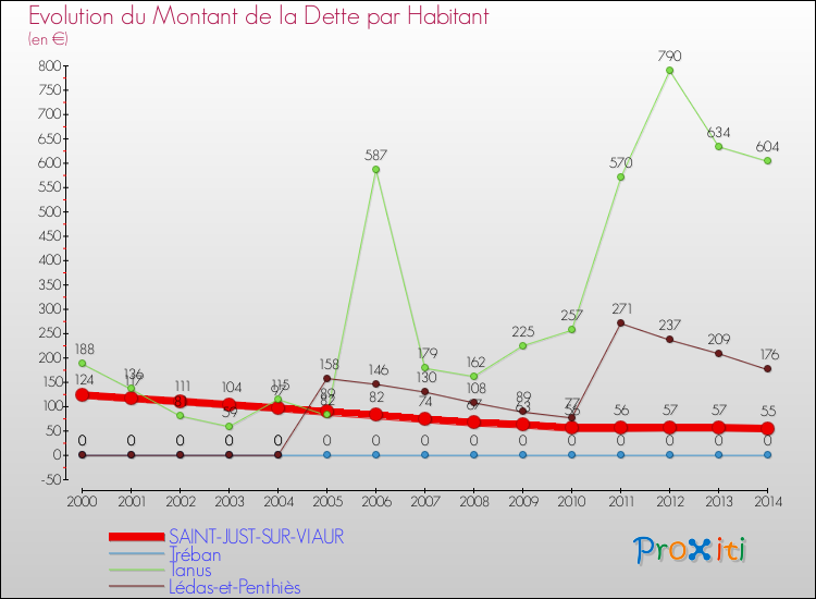 Evolution de la dette par habitant pour la commune de SAINT-JUST-SUR-VIAUR et les communes proches de 2000 à 2014 Comparaison de la dette par habitant pour SAINT-JUST-SUR-VIAUR et les communes voisines de 2000 à 2014