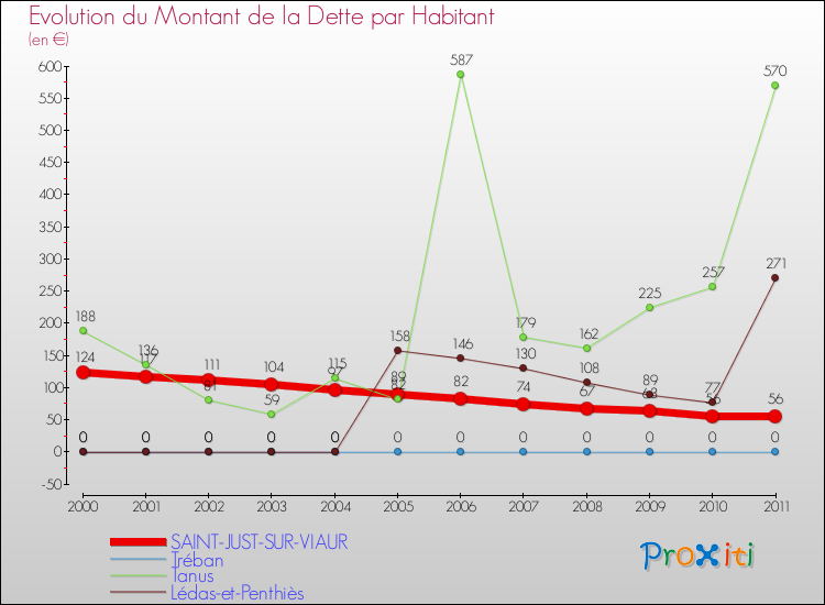 Evolution de la dette par habitant pour la commune de SAINT-JUST-SUR-VIAUR et les communes proches Comparaison de la dette par habitant pour SAINT-JUST-SUR-VIAUR et les communes voisines