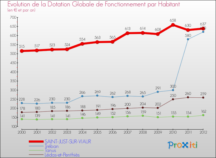 Evolution et montant de la dotation globale de fonctionnement par Habitant pour SAINT-JUST-SUR-VIAUR et les communes proches Comparaison des dotations globales de fonctionnement par habitant pour SAINT-JUST-SUR-VIAUR et les communes voisines