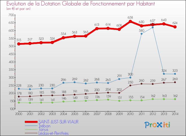 Evolution et montant de la dotation globale de fonctionnement par Habitant pour SAINT-JUST-SUR-VIAUR et les communes proches de 2000 à 2014. Comparaison des dotations globales de fonctionnement par habitant pour SAINT-JUST-SUR-VIAUR et les communes voisines de 2000 à 2014.