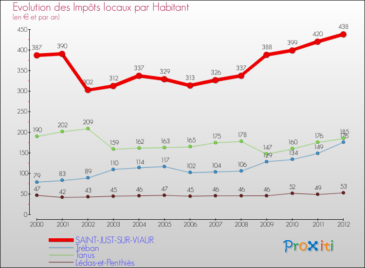 Evolution et montant des impôts locaux par Habitant pour SAINT-JUST-SUR-VIAUR et les communes proches Comparaison des impôts locaux par habitant pour SAINT-JUST-SUR-VIAUR et les communes voisines