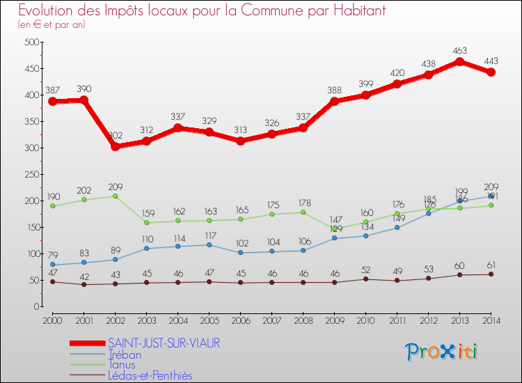 Evolution et montant des impôts locaux par Habitant pour SAINT-JUST-SUR-VIAUR et les communes proches de 2000 à 2014 Comparaison des impôts locaux par habitant pour SAINT-JUST-SUR-VIAUR et les communes voisines de 2000 à 2014