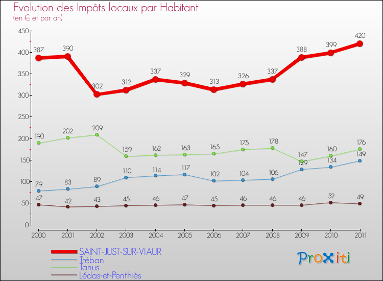 Evolution et montant des impôts locaux par Habitant pour SAINT-JUST-SUR-VIAUR et les communes proches Comparaison des impôts locaux par habitant pour SAINT-JUST-SUR-VIAUR et les communes voisines