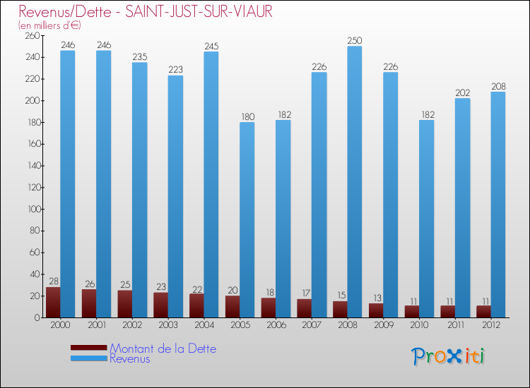 Evolution comparée de la dette et des revenus pour la commune de SAINT-JUST-SUR-VIAUR de 2000 à 2012 Comparaison de la dette et des revenus pour SAINT-JUST-SUR-VIAUR de 2000 à 2012