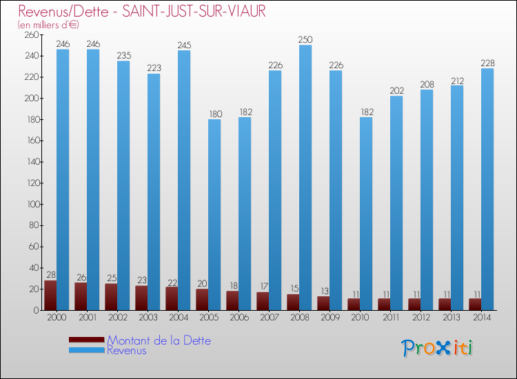 Evolution comparée de la dette et des revenus pour la commune de SAINT-JUST-SUR-VIAUR de 2000 à 2014 Comparaison de la dette et des revenus pour SAINT-JUST-SUR-VIAUR de 2000 à 2014