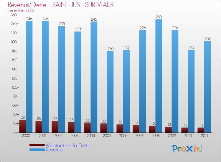 Evolution comparée de la dette et des revenus pour la commune de SAINT-JUST-SUR-VIAUR de 2000 à 2011 Comparaison de la dette et des revenus pour SAINT-JUST-SUR-VIAUR de 2000 à 2011