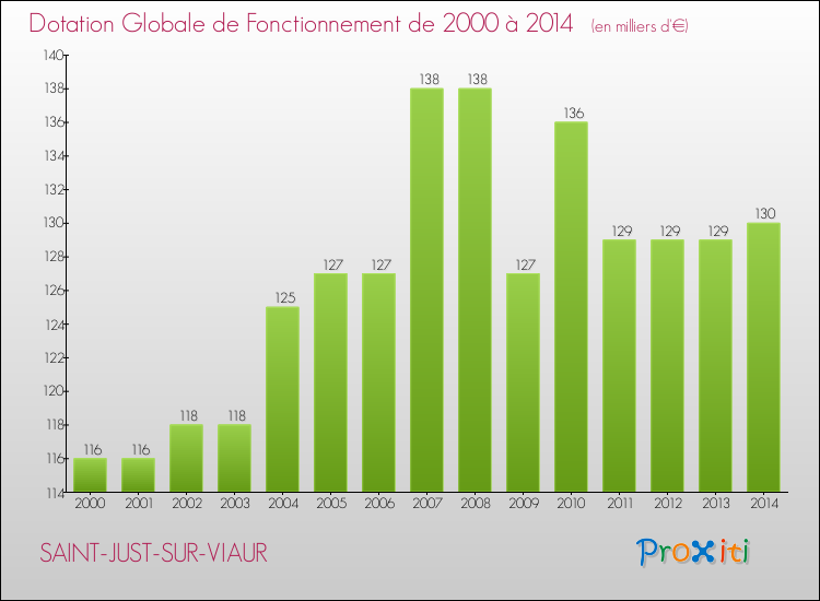 Evolution du montant de la Dotation Globale de Fonctionnement pour la commune de SAINT-JUST-SUR-VIAUR de 2000 à 2014 Evolution du montant de la Dotation Globale de Fonctionnement pour SAINT-JUST-SUR-VIAUR de 2000 à 2014