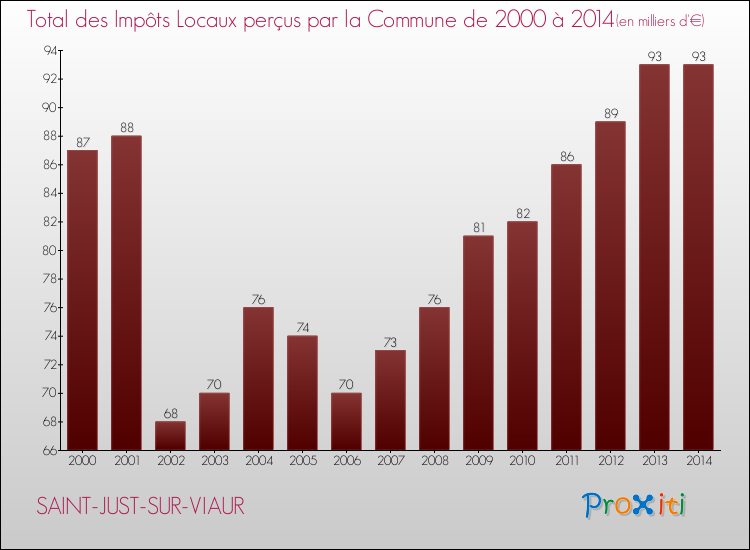 Evolution des Impôts Locaux pour la commune de SAINT-JUST-SUR-VIAUR de 2000 à 2014 Evolution des Impôts Locaux pour SAINT-JUST-SUR-VIAUR de 2000 à 2014