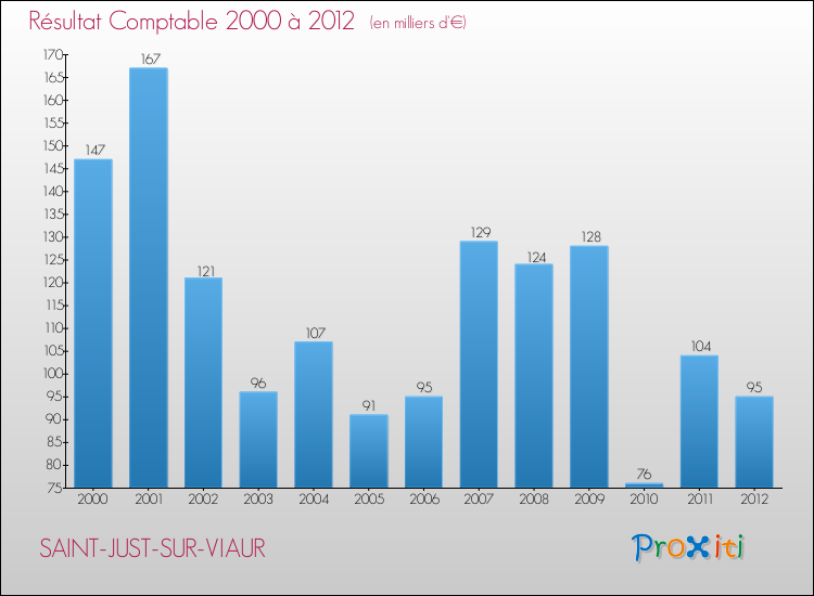 Evolution du résultat comptable pour la commune de SAINT-JUST-SUR-VIAUR de 2000 à 2012 Evolution du résultat comptable pour SAINT-JUST-SUR-VIAUR de 2000 à 2012