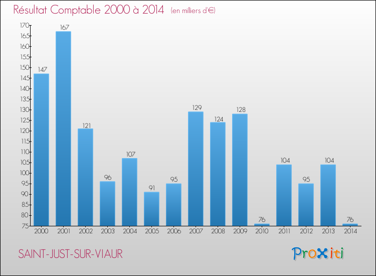 Evolution du résultat comptable pour la commune de SAINT-JUST-SUR-VIAUR de 2000 à 2014 Evolution du résultat comptable pour SAINT-JUST-SUR-VIAUR de 2000 à 2014