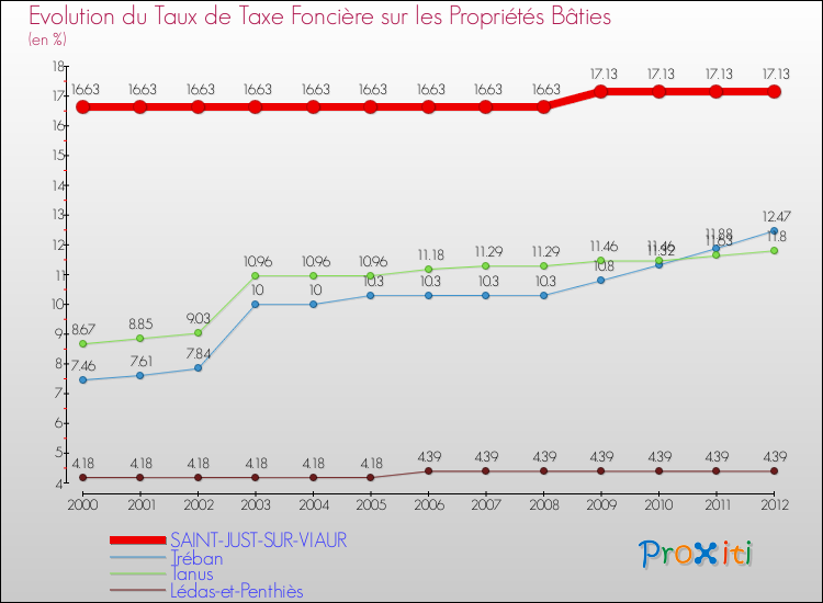 Evolution du taux de la taxe foncière sur le bati pour SAINT-JUST-SUR-VIAUR et les communes proches de 2000 à 2012 Comparaison des taux de taxe foncière sur le bati pour SAINT-JUST-SUR-VIAUR et les communes voisines de 2000 à 2012