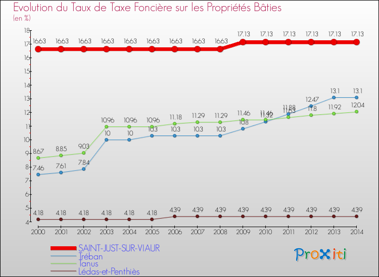 Evolution du taux de la taxe foncière sur le bati pour SAINT-JUST-SUR-VIAUR et les communes proches de 2000 à 2014 Comparaison des taux de taxe foncière sur le bati pour SAINT-JUST-SUR-VIAUR et les communes voisines de 2000 à 2014