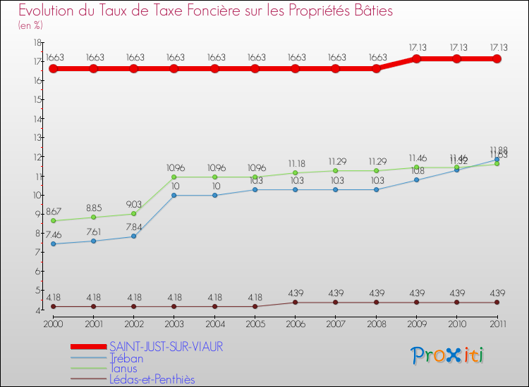 Evolution du taux de la taxe foncière sur le bati pour SAINT-JUST-SUR-VIAUR et les communes proches Comparaison des taux de taxe foncière sur le bati pour SAINT-JUST-SUR-VIAUR et les communes voisines
