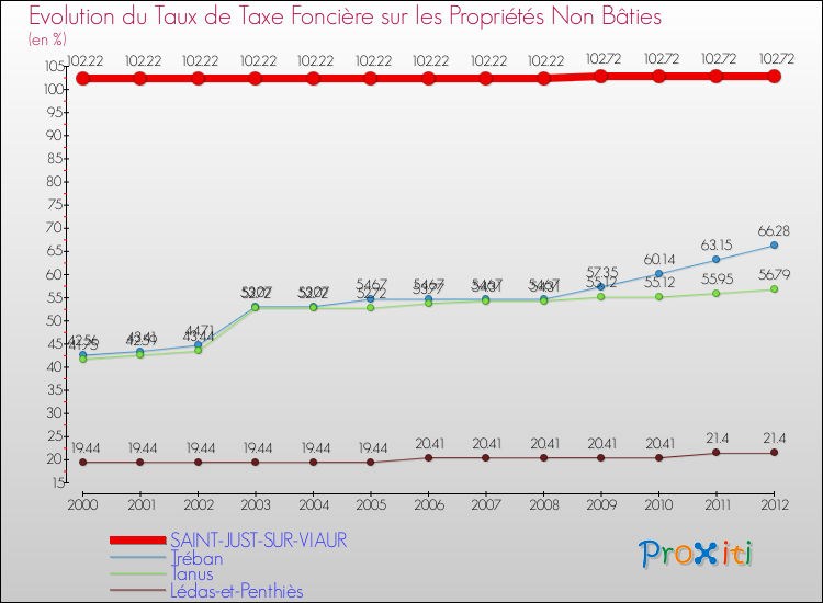 Evolution du taux de la taxe foncière sur les immeubles et terrains non batis pour SAINT-JUST-SUR-VIAUR et les communes proches de 2000 à 2012 Comparaison des taux de la taxe foncière sur les immeubles et terrains non batis pour SAINT-JUST-SUR-VIAUR et les communes voisines de 2000 à 2012