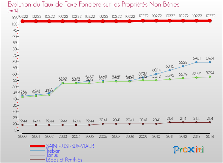 Evolution du taux de la taxe foncière sur les immeubles et terrains non batis pour SAINT-JUST-SUR-VIAUR et les communes proches de 2000 à 2014 Comparaison des taux de la taxe foncière sur les immeubles et terrains non batis pour SAINT-JUST-SUR-VIAUR et les communes voisines de 2000 à 2014