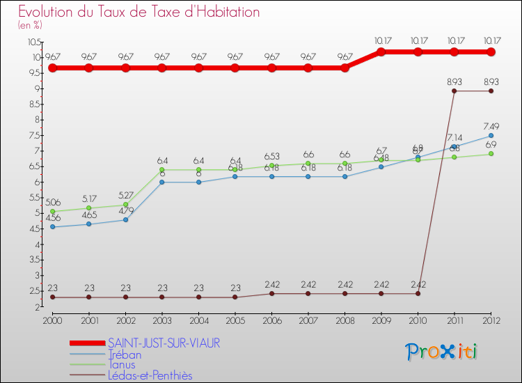 Evolution du taux de la taxe d'habitation pour SAINT-JUST-SUR-VIAUR et les communes proches Comparaison des taux de la taxe d'habitation pour SAINT-JUST-SUR-VIAUR et les communes voisines