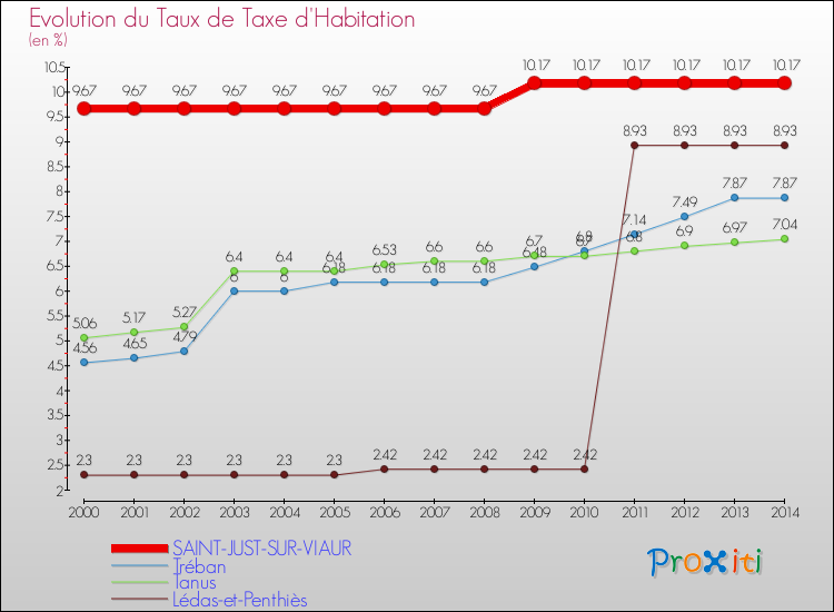 Evolution du taux de la taxe d'habitation pour SAINT-JUST-SUR-VIAUR et les communes proches de 2000 à 2014 Comparaison des taux de la taxe d'habitation pour SAINT-JUST-SUR-VIAUR et les communes voisines de 2000 à 2014