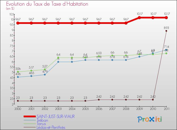 Evolution du taux de la taxe d'habitation pour SAINT-JUST-SUR-VIAUR et les communes proches Comparaison des taux de la taxe d'habitation pour SAINT-JUST-SUR-VIAUR et les communes voisines