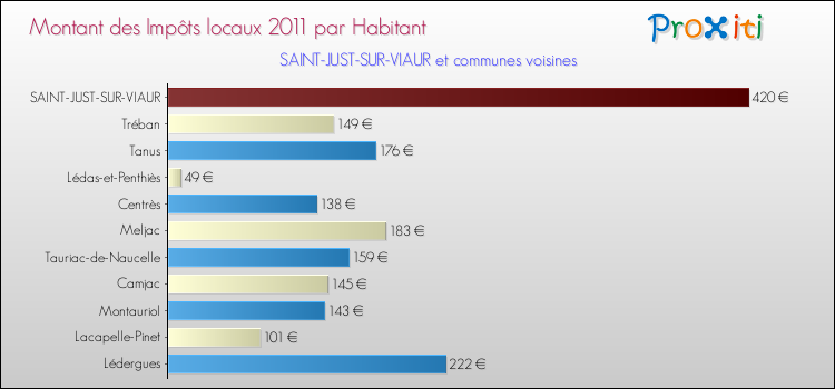 Montant des impôts locaux par Habitant pour SAINT-JUST-SUR-VIAUR et les communes proches Comparaison des impôts locaux par habitant pour SAINT-JUST-SUR-VIAUR et les communes voisines