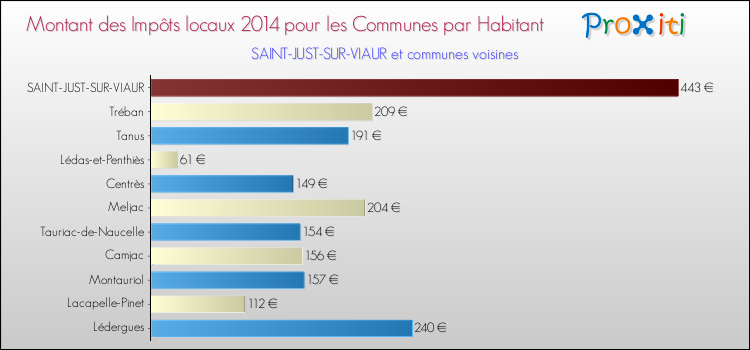 Montant des impôts locaux par Habitant pour SAINT-JUST-SUR-VIAUR et les communes proches en 2014 Comparaison des impôts locaux par habitant pour SAINT-JUST-SUR-VIAUR et les communes voisines en 2014
