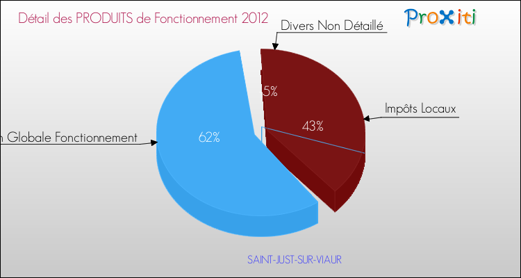 Décomposition du Budget de Fonctionnement 2012 de la commune de SAINT-JUST-SUR-VIAUR Budget de Fonctionnement 2012 pour la commune de SAINT-JUST-SUR-VIAUR