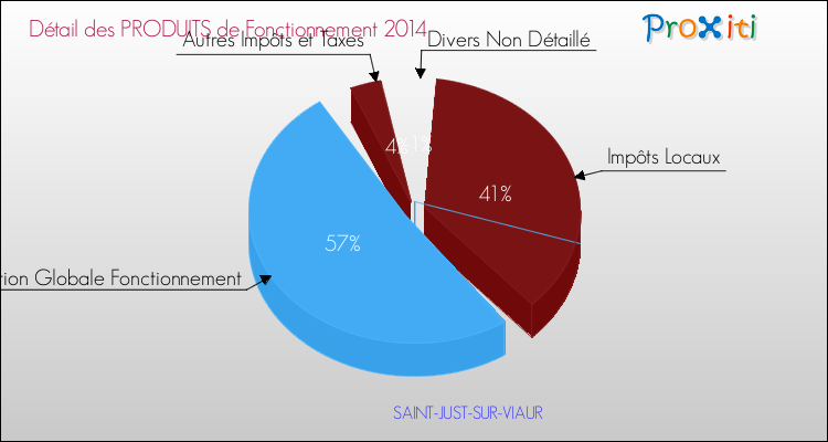 Décomposition du Budget de Fonctionnement 2014 de la commune de SAINT-JUST-SUR-VIAUR Budget de Fonctionnement 2014 pour la commune de SAINT-JUST-SUR-VIAUR