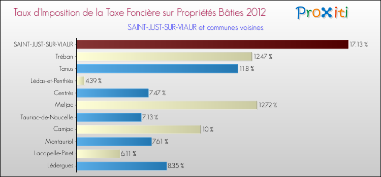 Taux d'imposition de la taxe foncière sur le bati 2012 pour SAINT-JUST-SUR-VIAUR et les communes proches Comparaison des taux d'imposition de la taxe foncière sur le bati 2012 pour SAINT-JUST-SUR-VIAUR et les communes voisines