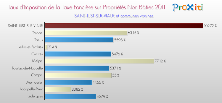 Taux d'imposition de la taxe foncière sur les immeubles et terrains non batis 2011 pour SAINT-JUST-SUR-VIAUR et les communes proches Comparaison des taux d'imposition de la taxe foncière sur les immeubles et terrains non batis 2011 pour SAINT-JUST-SUR-VIAUR et les communes voisines