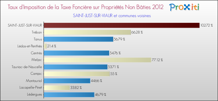 Taux d'imposition de la taxe foncière sur les immeubles et terrains non batis 2012 pour SAINT-JUST-SUR-VIAUR et les communes proches Comparaison des taux d'imposition de la taxe foncière sur les immeubles et terrains non batis 2012 pour SAINT-JUST-SUR-VIAUR et les communes voisines